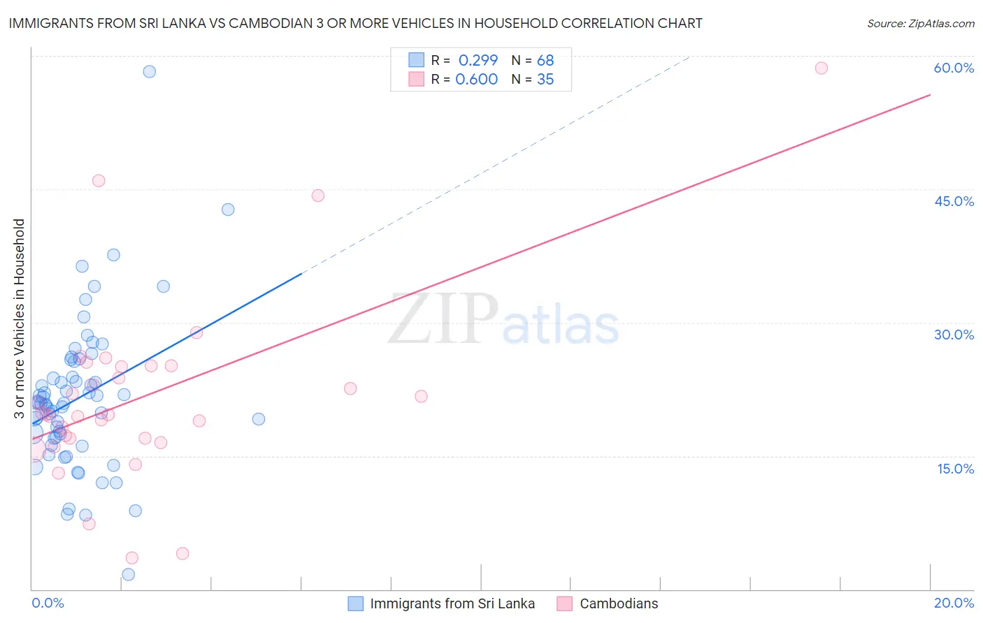 Immigrants from Sri Lanka vs Cambodian 3 or more Vehicles in Household