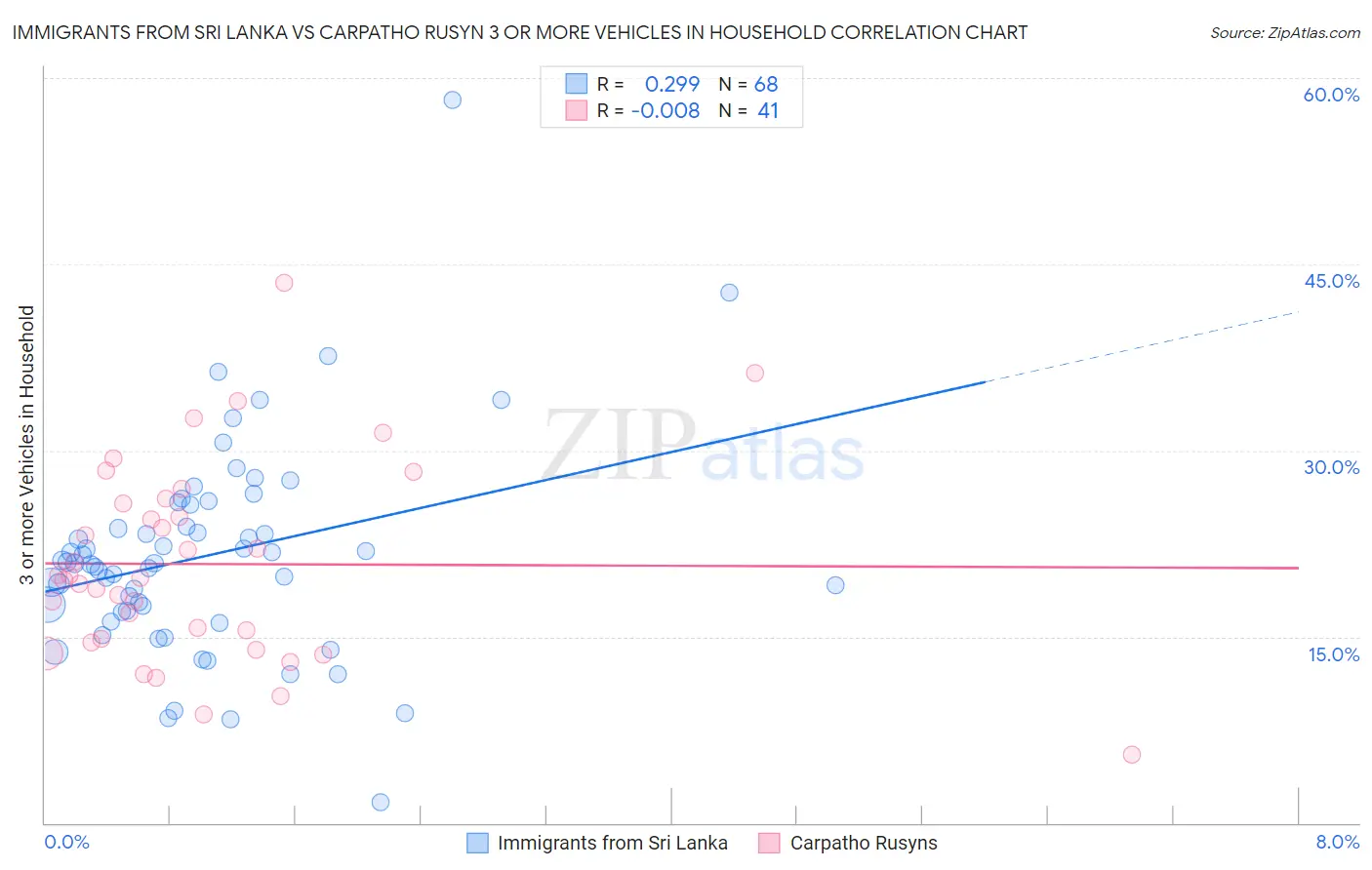 Immigrants from Sri Lanka vs Carpatho Rusyn 3 or more Vehicles in Household