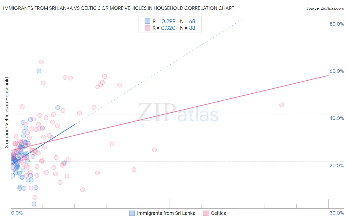 Immigrants from Sri Lanka vs Celtic 3 or more Vehicles in Household
