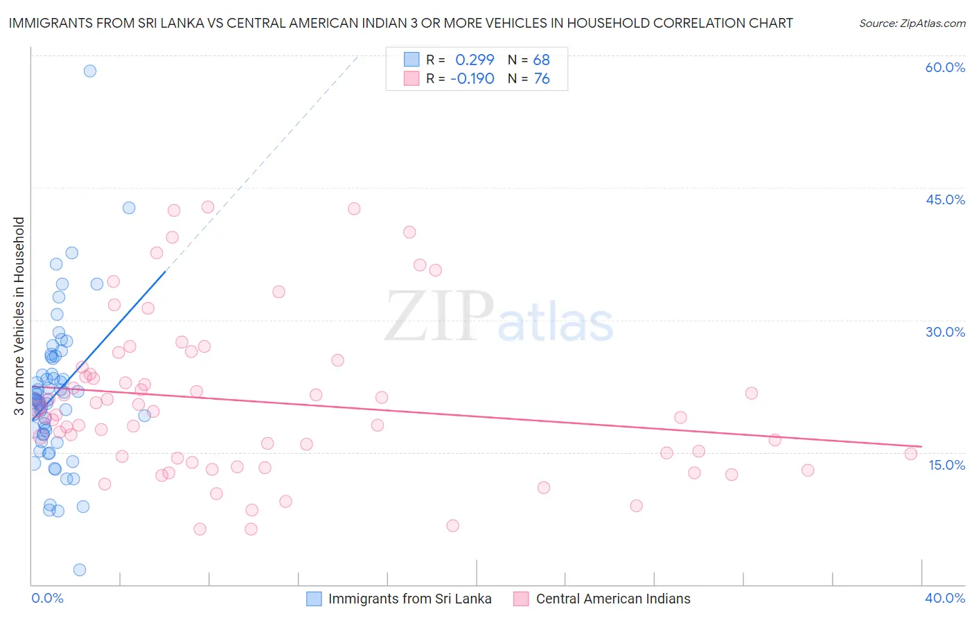 Immigrants from Sri Lanka vs Central American Indian 3 or more Vehicles in Household
