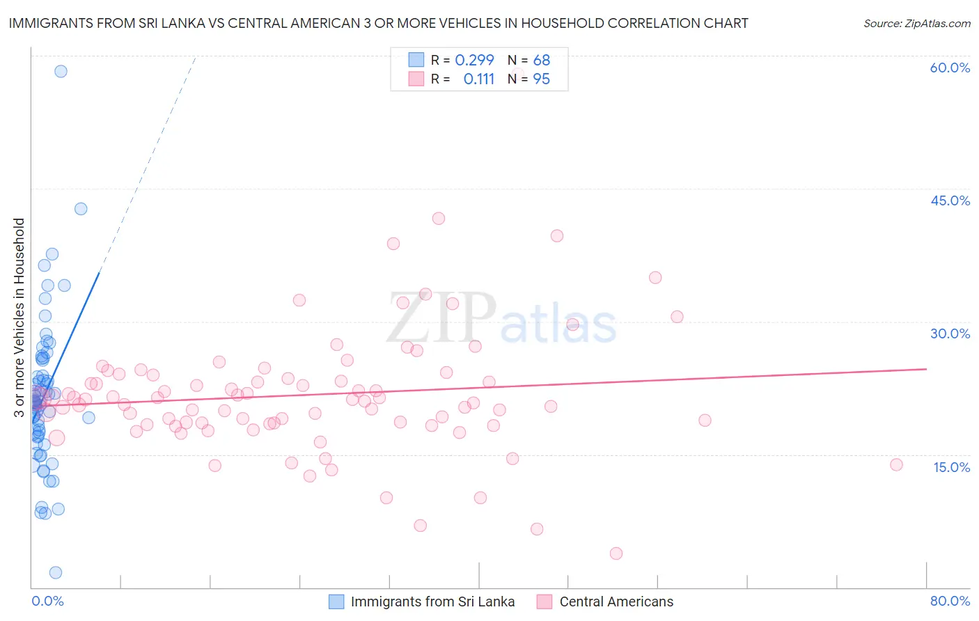 Immigrants from Sri Lanka vs Central American 3 or more Vehicles in Household
