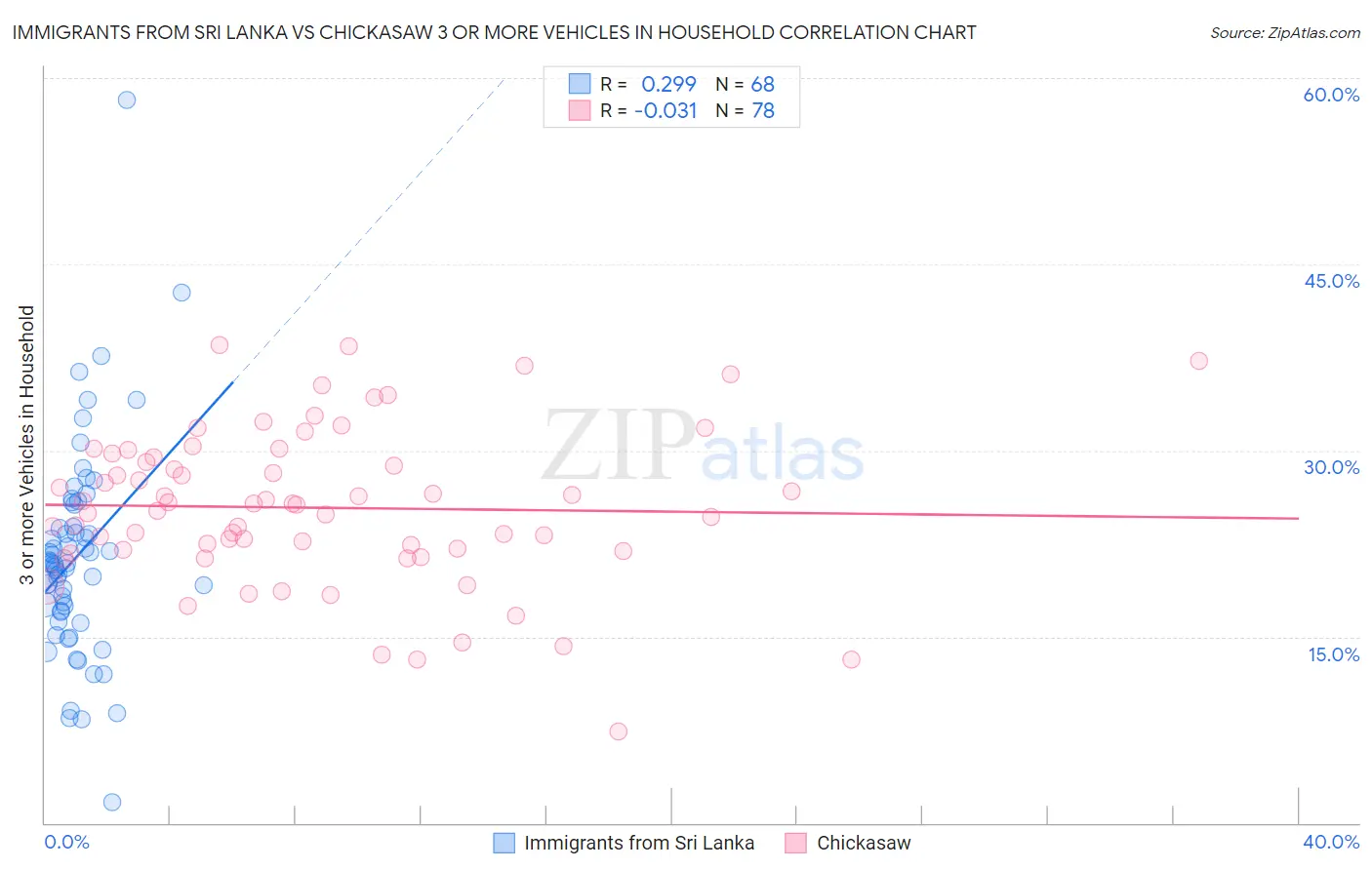 Immigrants from Sri Lanka vs Chickasaw 3 or more Vehicles in Household