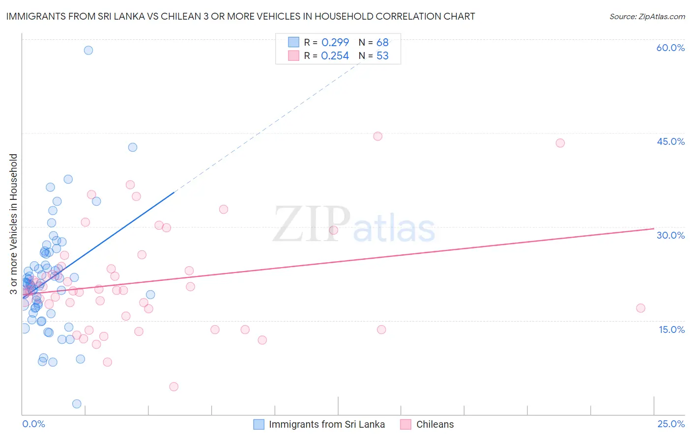 Immigrants from Sri Lanka vs Chilean 3 or more Vehicles in Household
