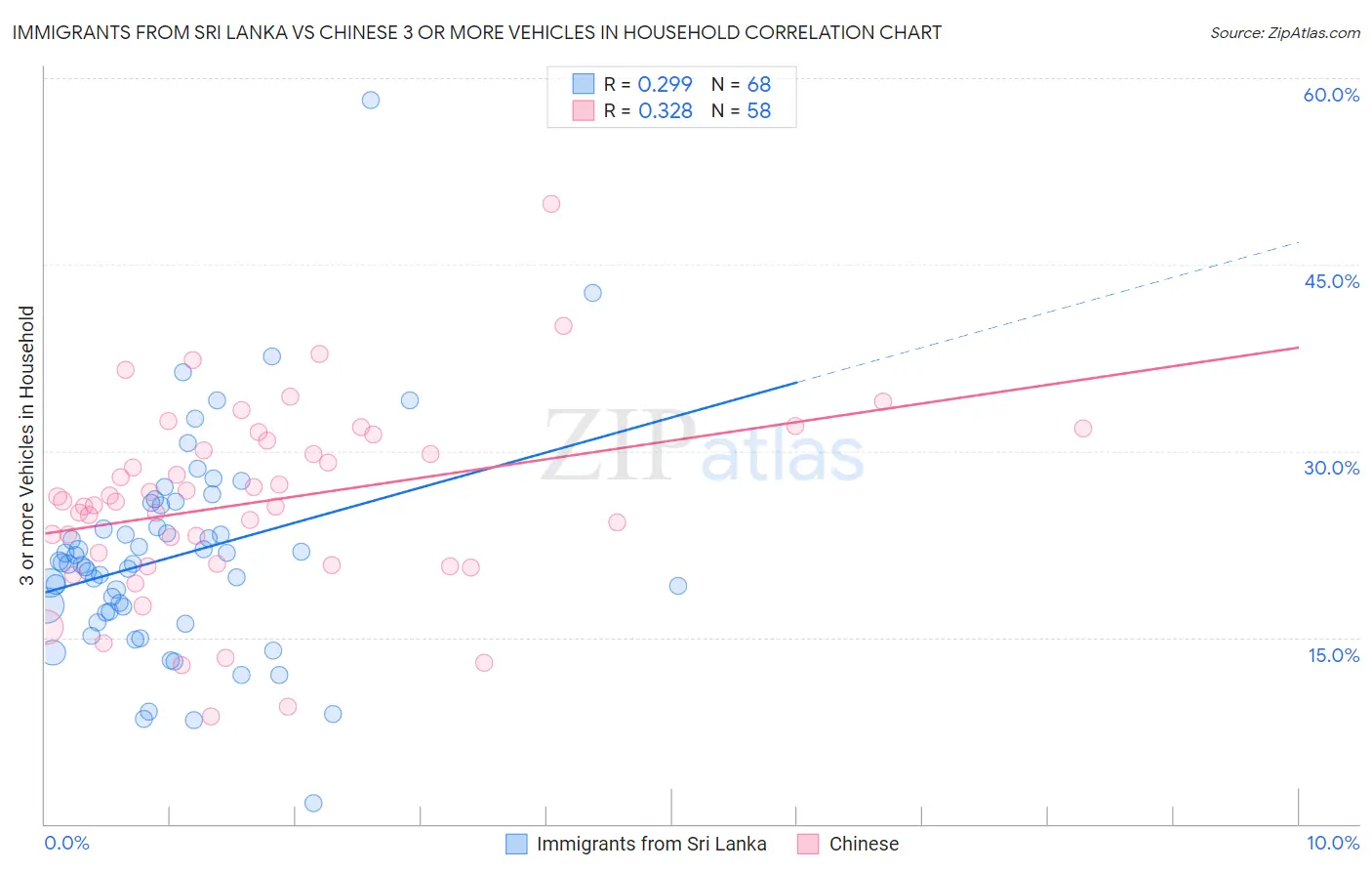 Immigrants from Sri Lanka vs Chinese 3 or more Vehicles in Household