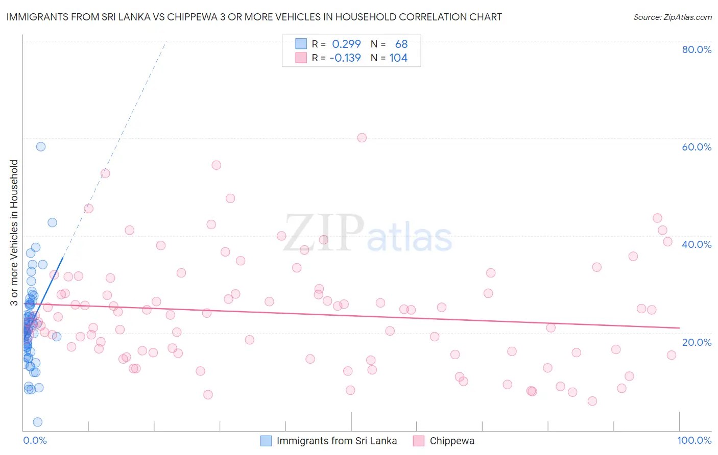 Immigrants from Sri Lanka vs Chippewa 3 or more Vehicles in Household