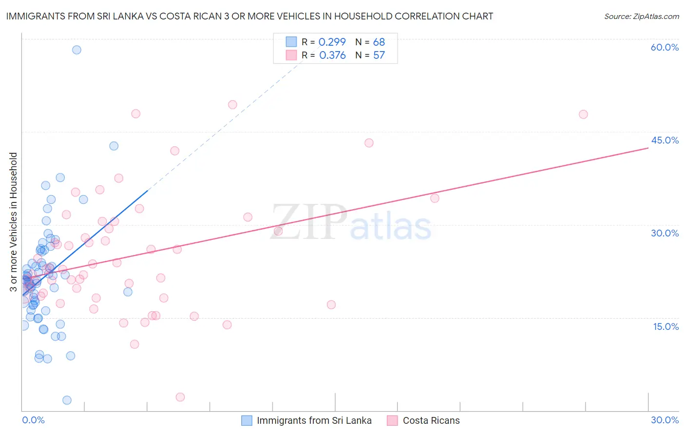 Immigrants from Sri Lanka vs Costa Rican 3 or more Vehicles in Household