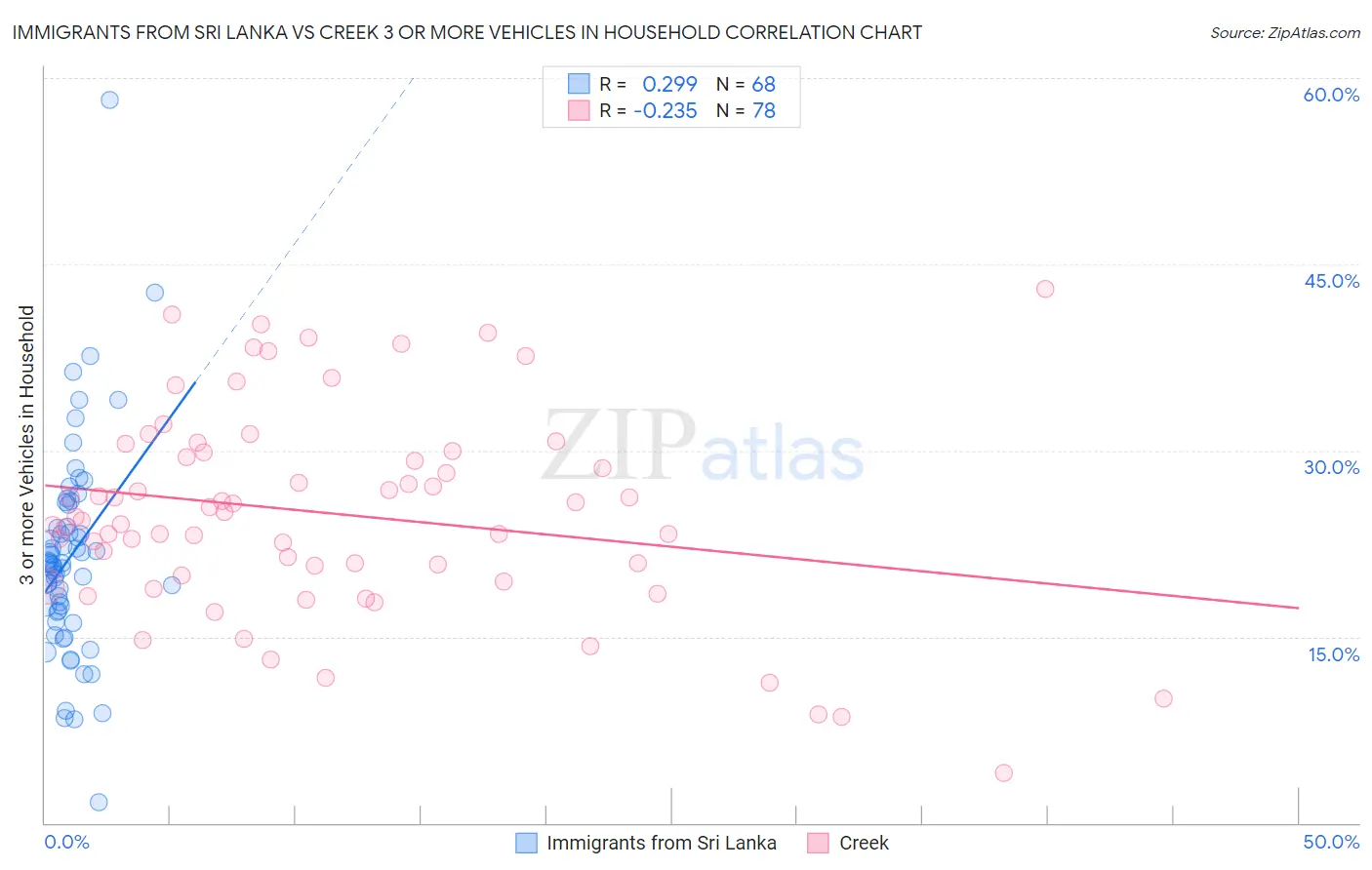 Immigrants from Sri Lanka vs Creek 3 or more Vehicles in Household