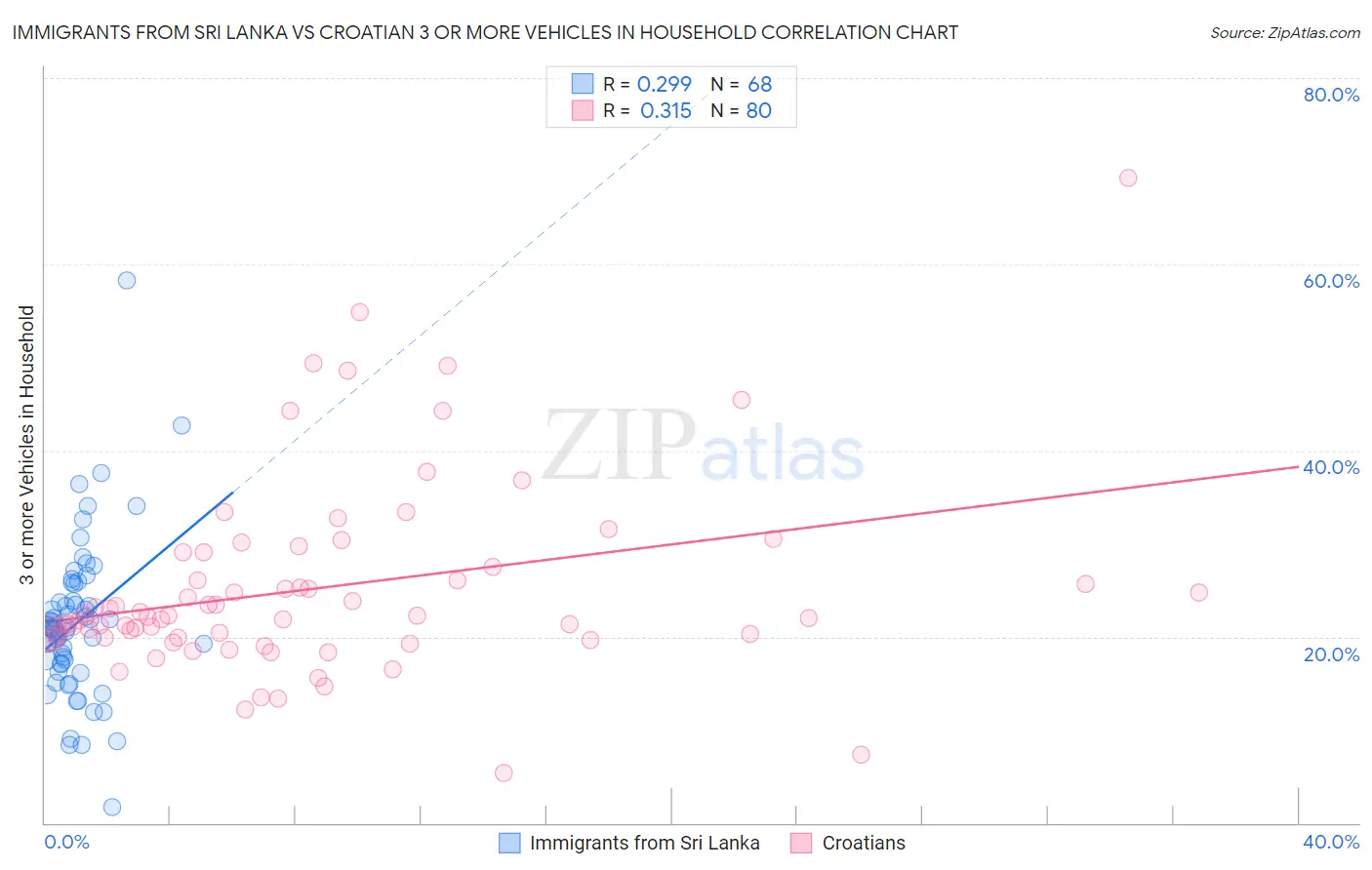 Immigrants from Sri Lanka vs Croatian 3 or more Vehicles in Household