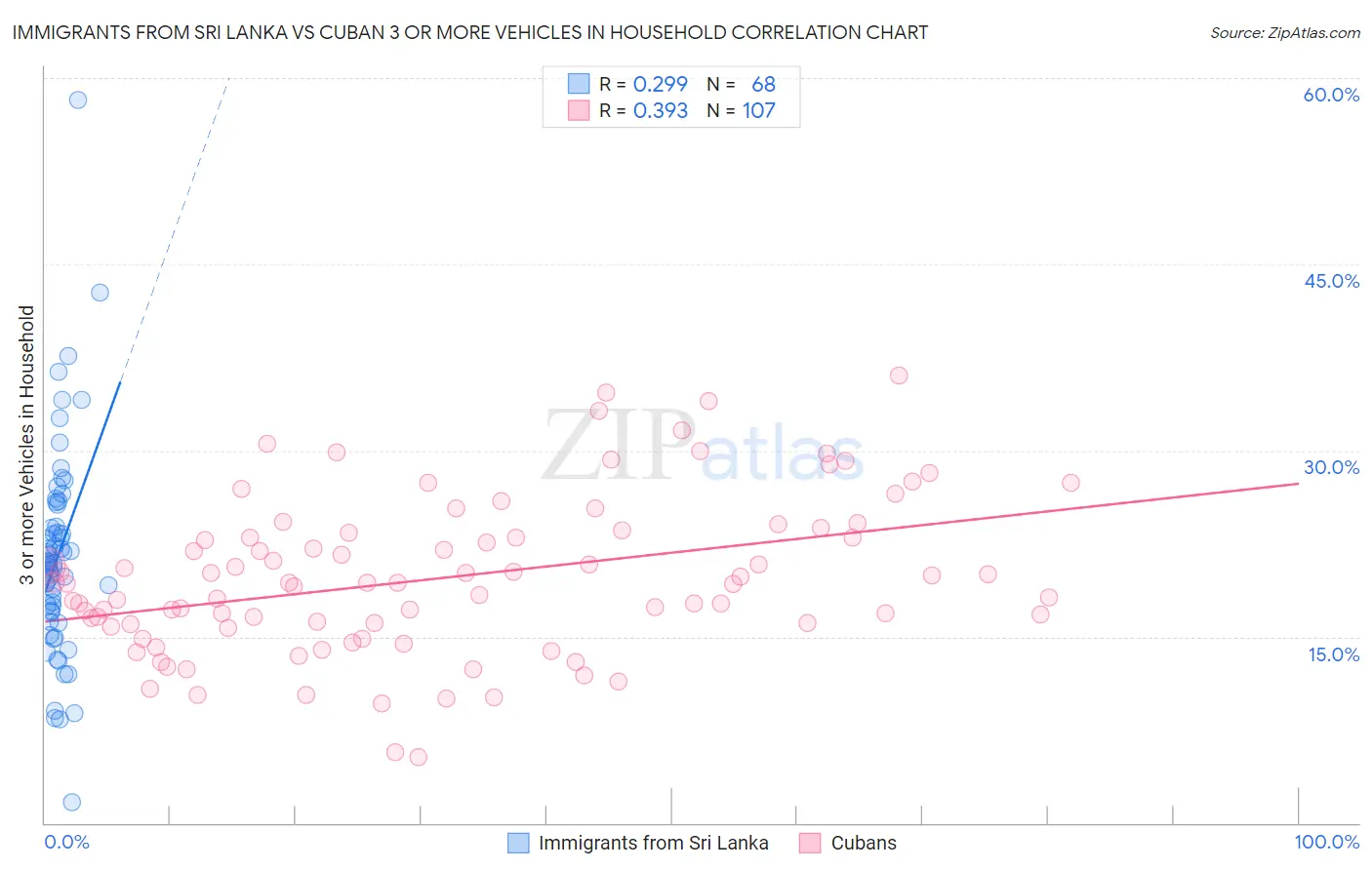 Immigrants from Sri Lanka vs Cuban 3 or more Vehicles in Household