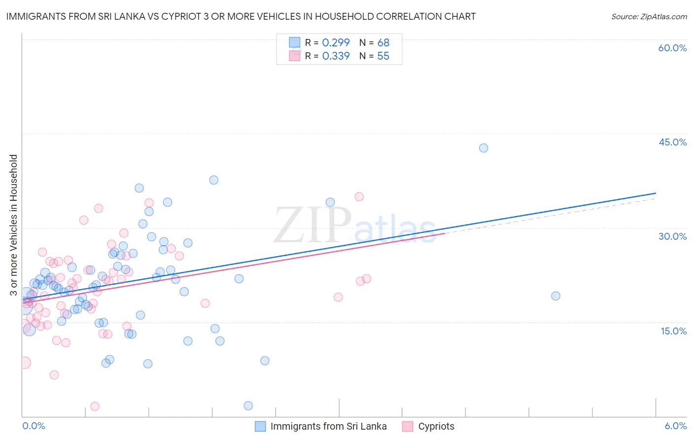 Immigrants from Sri Lanka vs Cypriot 3 or more Vehicles in Household