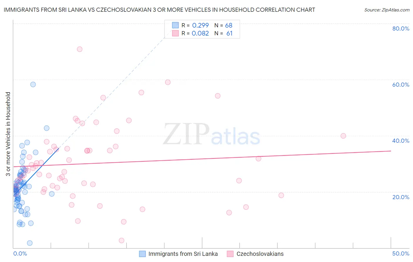 Immigrants from Sri Lanka vs Czechoslovakian 3 or more Vehicles in Household