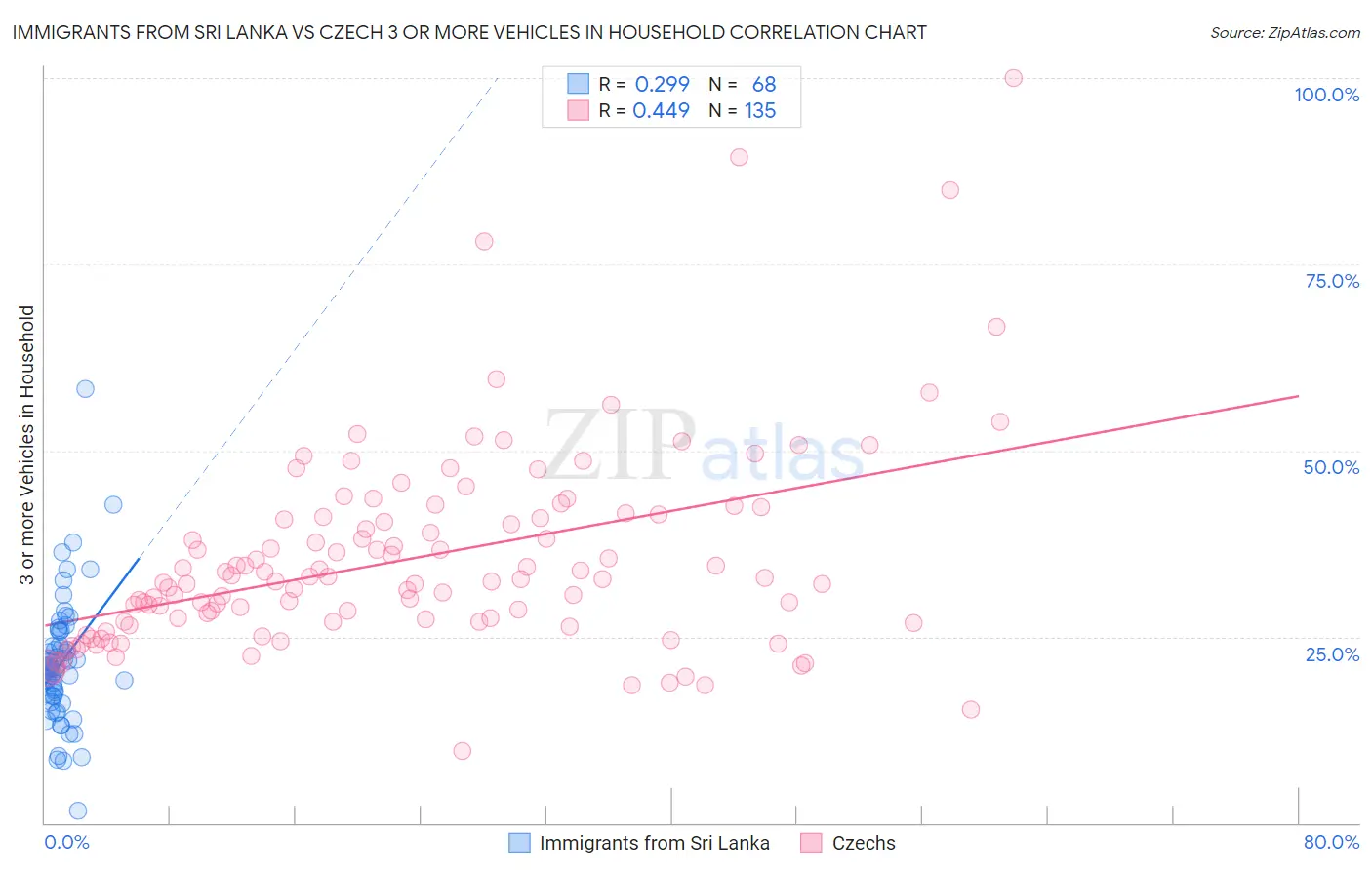 Immigrants from Sri Lanka vs Czech 3 or more Vehicles in Household