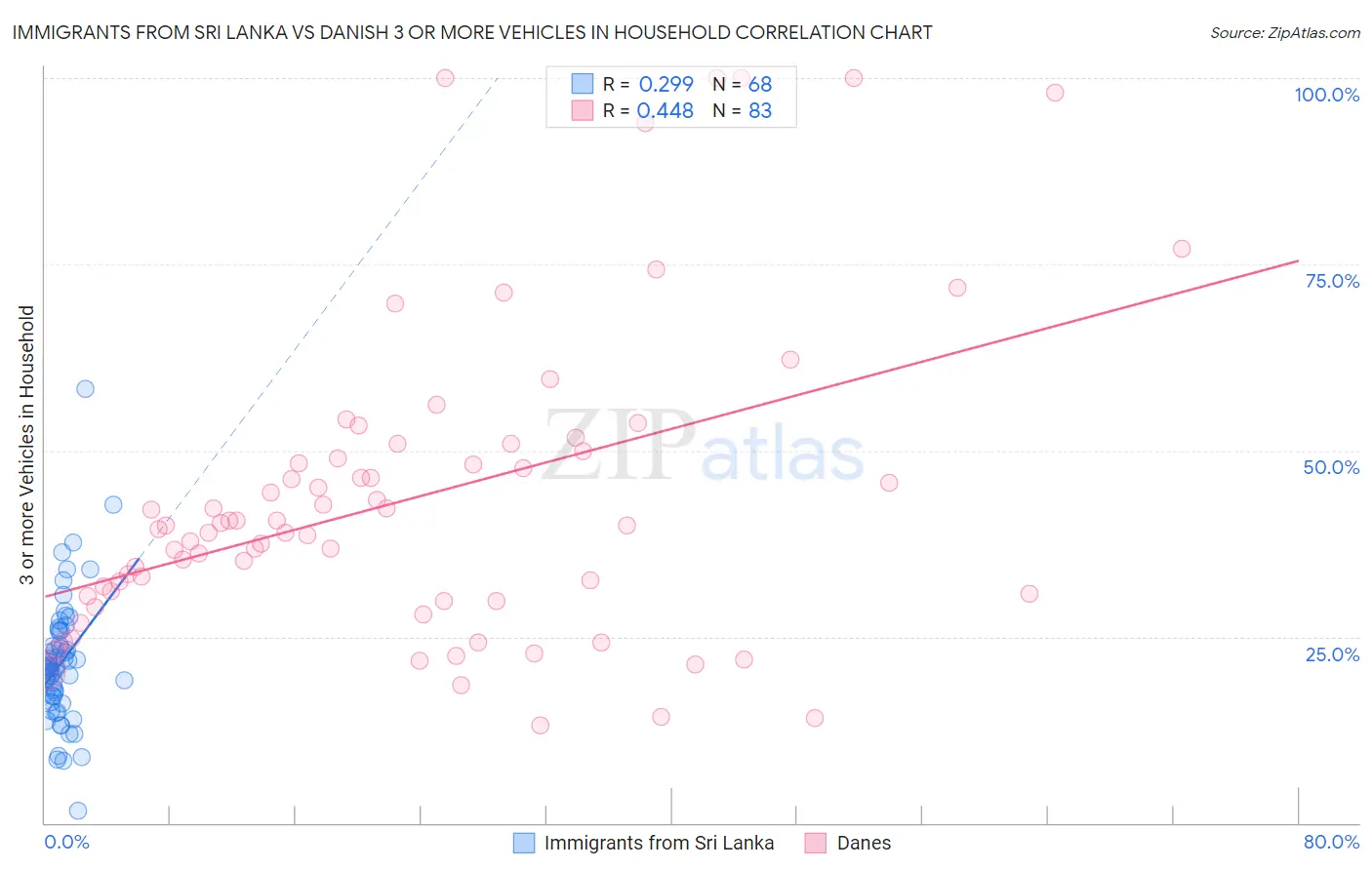 Immigrants from Sri Lanka vs Danish 3 or more Vehicles in Household