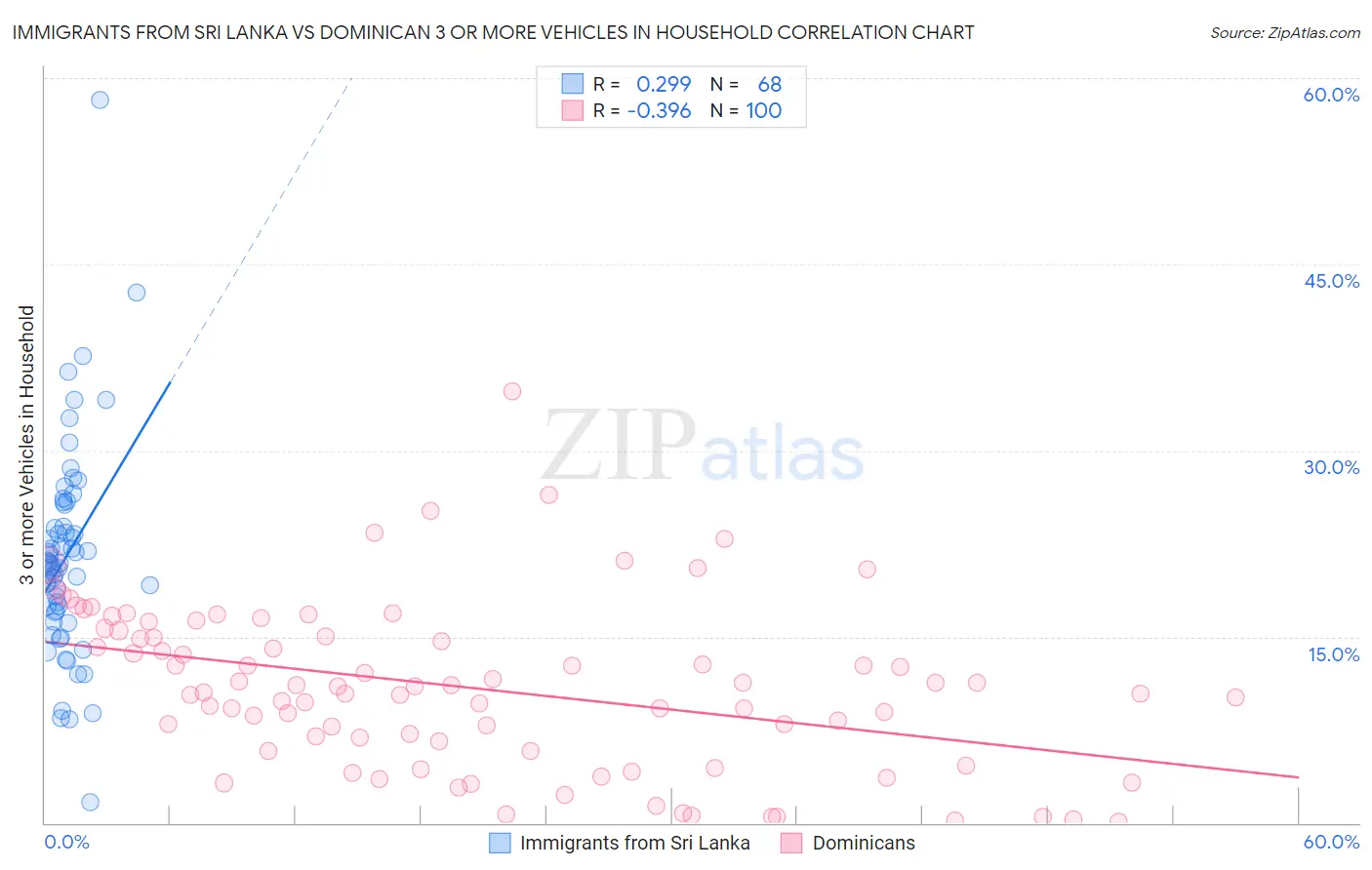 Immigrants from Sri Lanka vs Dominican 3 or more Vehicles in Household