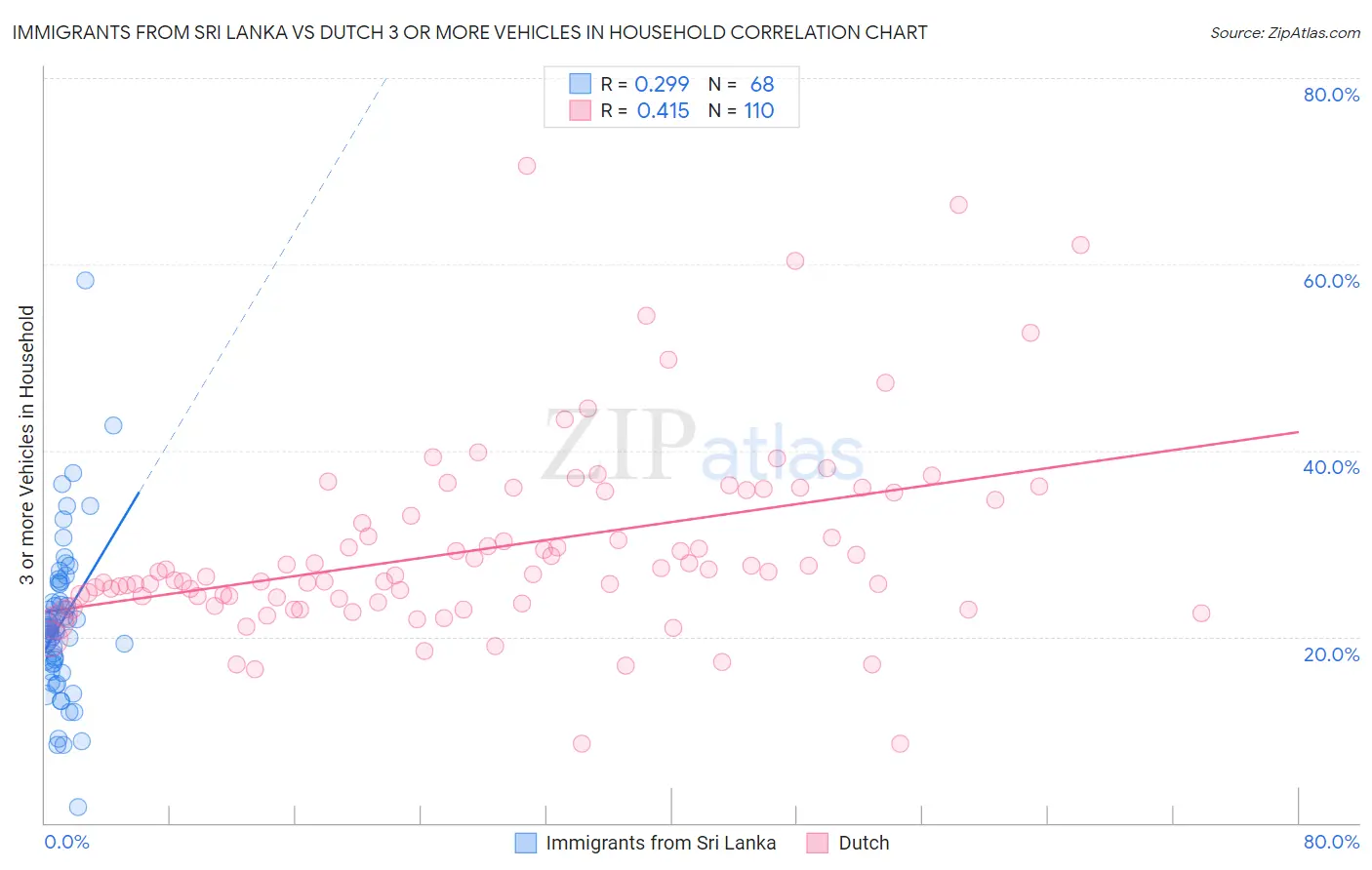 Immigrants from Sri Lanka vs Dutch 3 or more Vehicles in Household