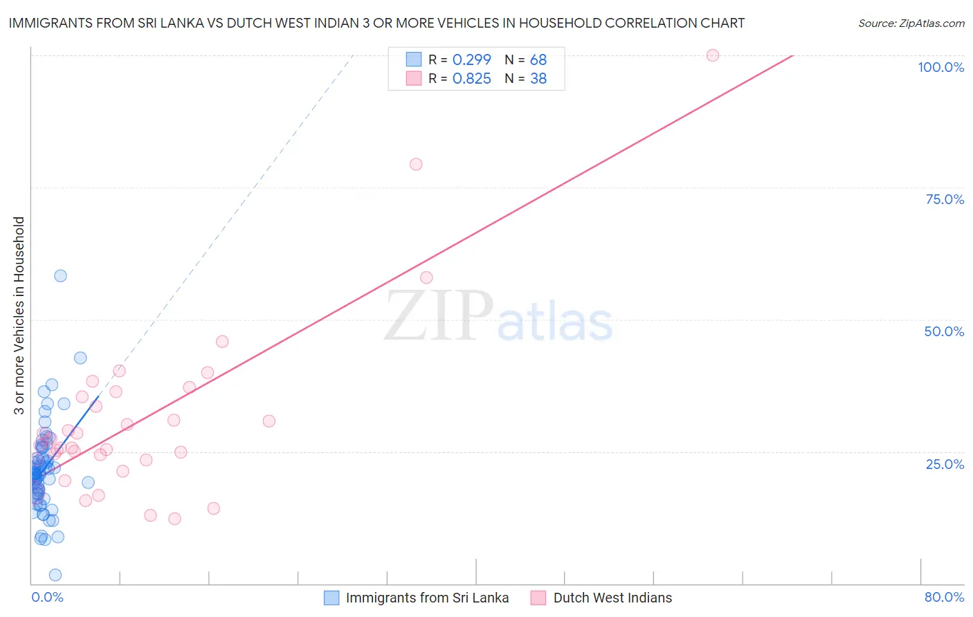 Immigrants from Sri Lanka vs Dutch West Indian 3 or more Vehicles in Household