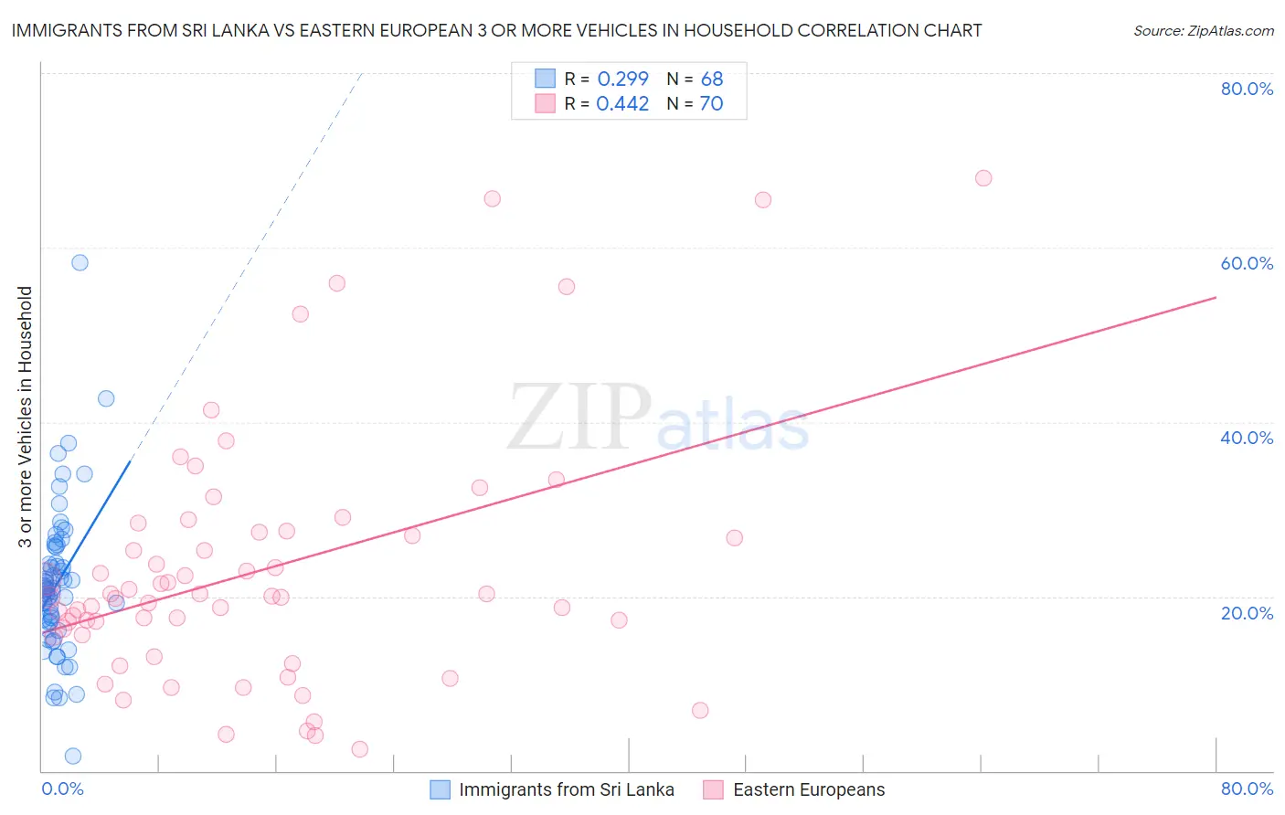 Immigrants from Sri Lanka vs Eastern European 3 or more Vehicles in Household