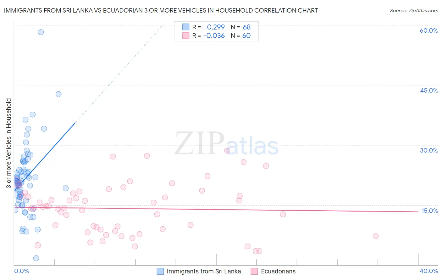 Immigrants from Sri Lanka vs Ecuadorian 3 or more Vehicles in Household