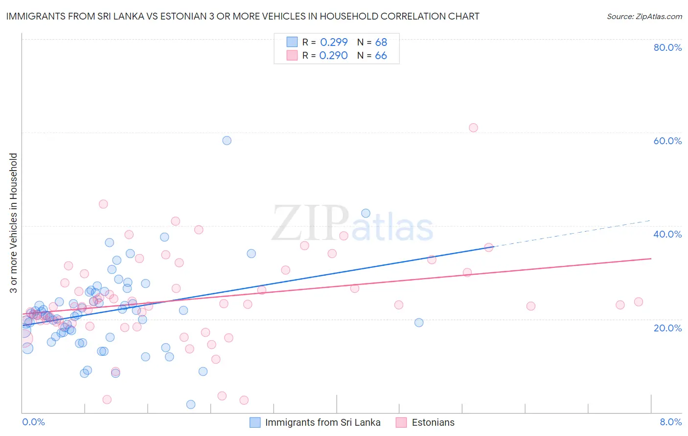 Immigrants from Sri Lanka vs Estonian 3 or more Vehicles in Household