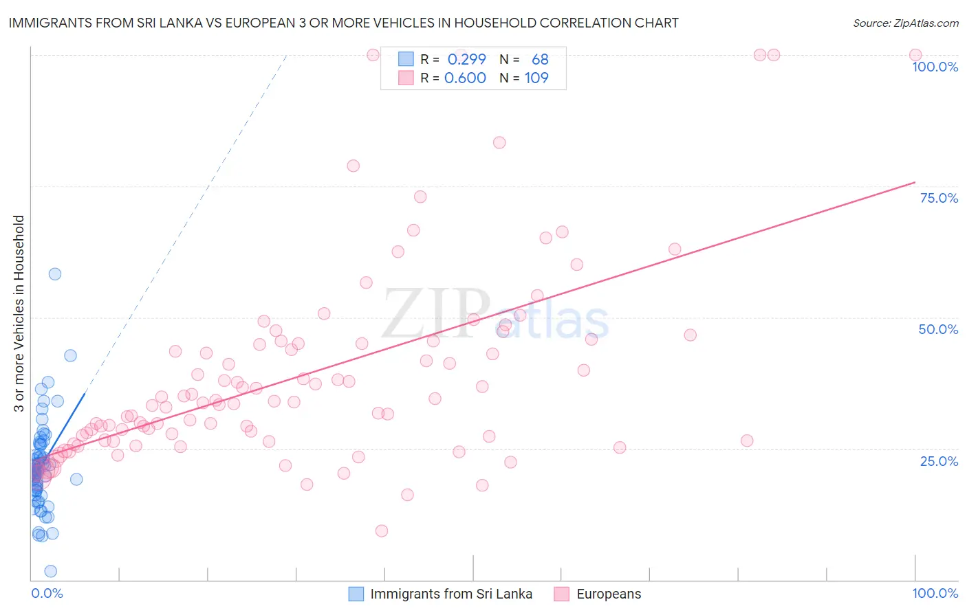 Immigrants from Sri Lanka vs European 3 or more Vehicles in Household