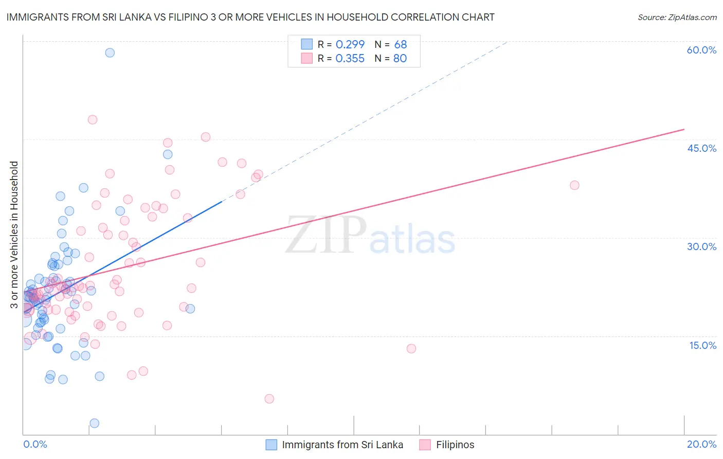 Immigrants from Sri Lanka vs Filipino 3 or more Vehicles in Household