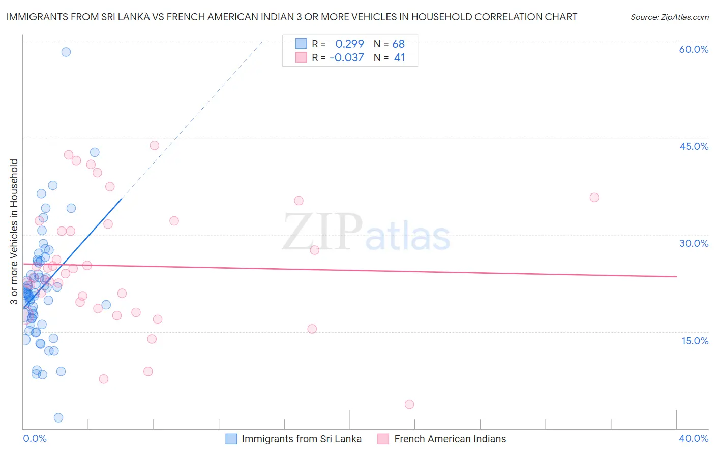 Immigrants from Sri Lanka vs French American Indian 3 or more Vehicles in Household