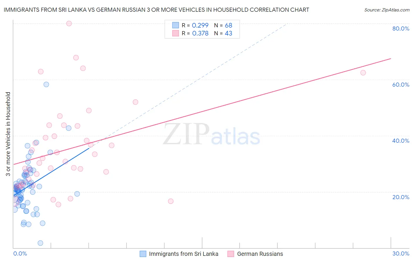 Immigrants from Sri Lanka vs German Russian 3 or more Vehicles in Household