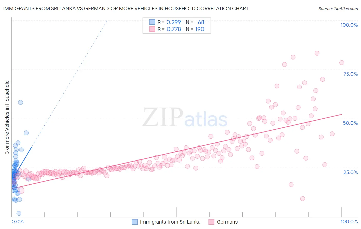 Immigrants from Sri Lanka vs German 3 or more Vehicles in Household