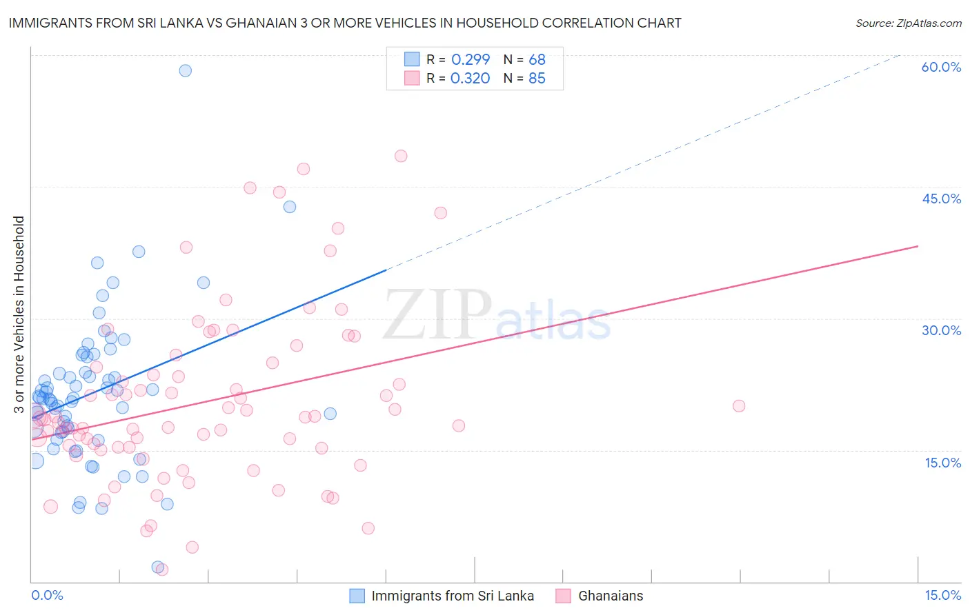Immigrants from Sri Lanka vs Ghanaian 3 or more Vehicles in Household
