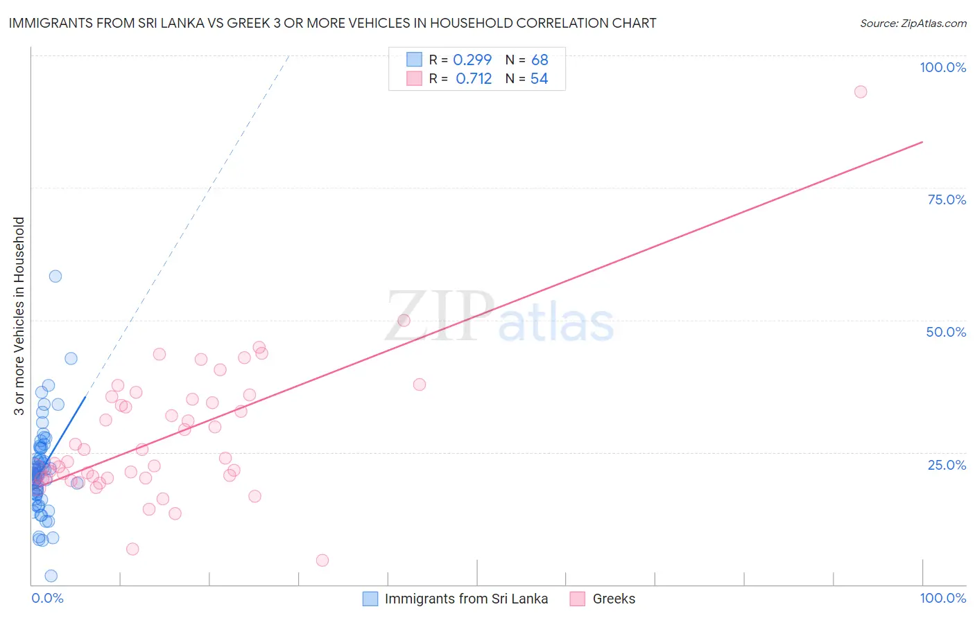 Immigrants from Sri Lanka vs Greek 3 or more Vehicles in Household