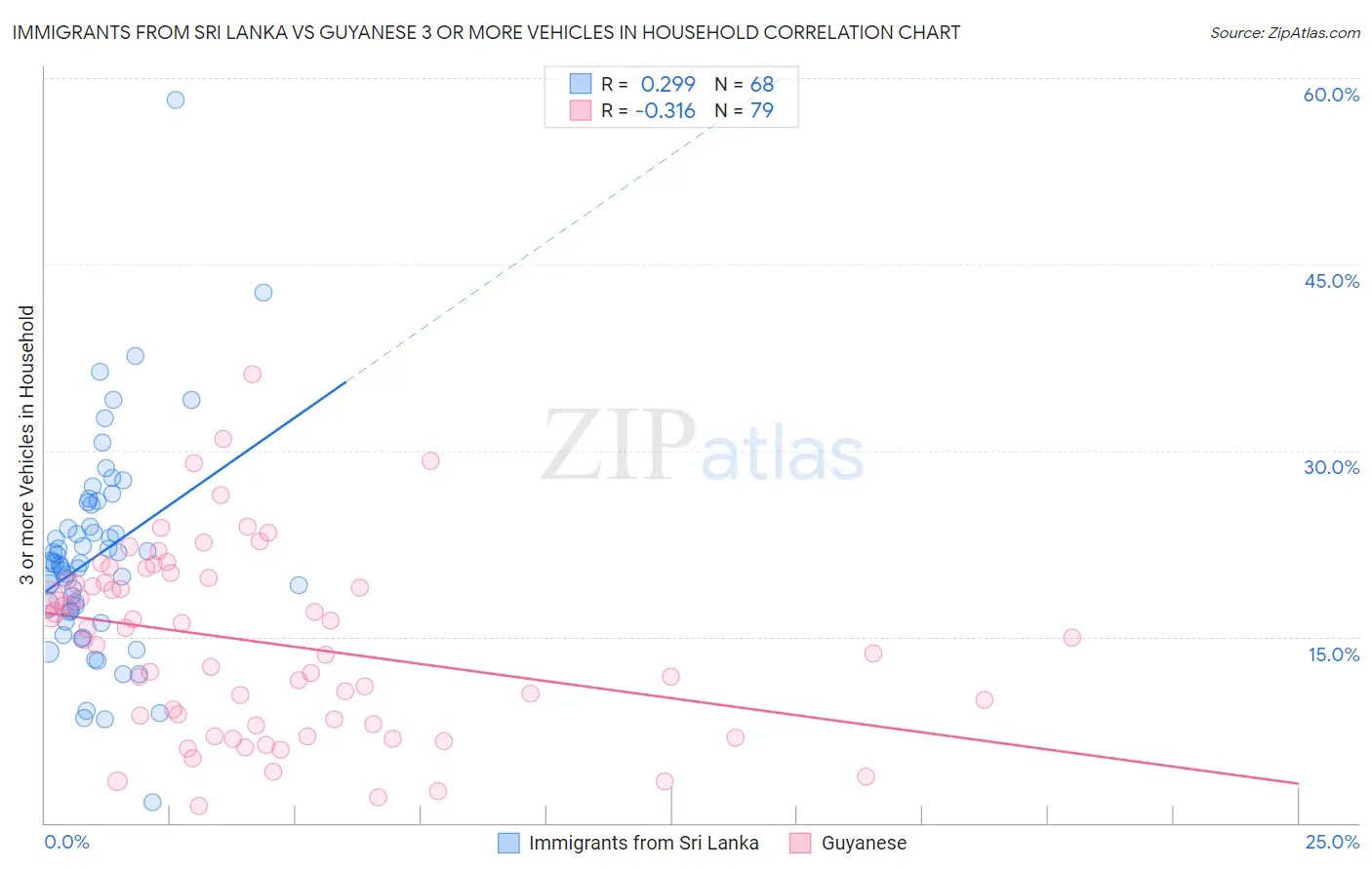 Immigrants from Sri Lanka vs Guyanese 3 or more Vehicles in Household