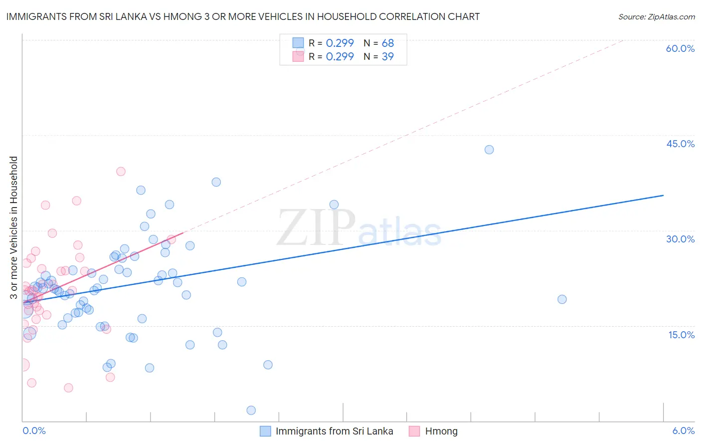 Immigrants from Sri Lanka vs Hmong 3 or more Vehicles in Household