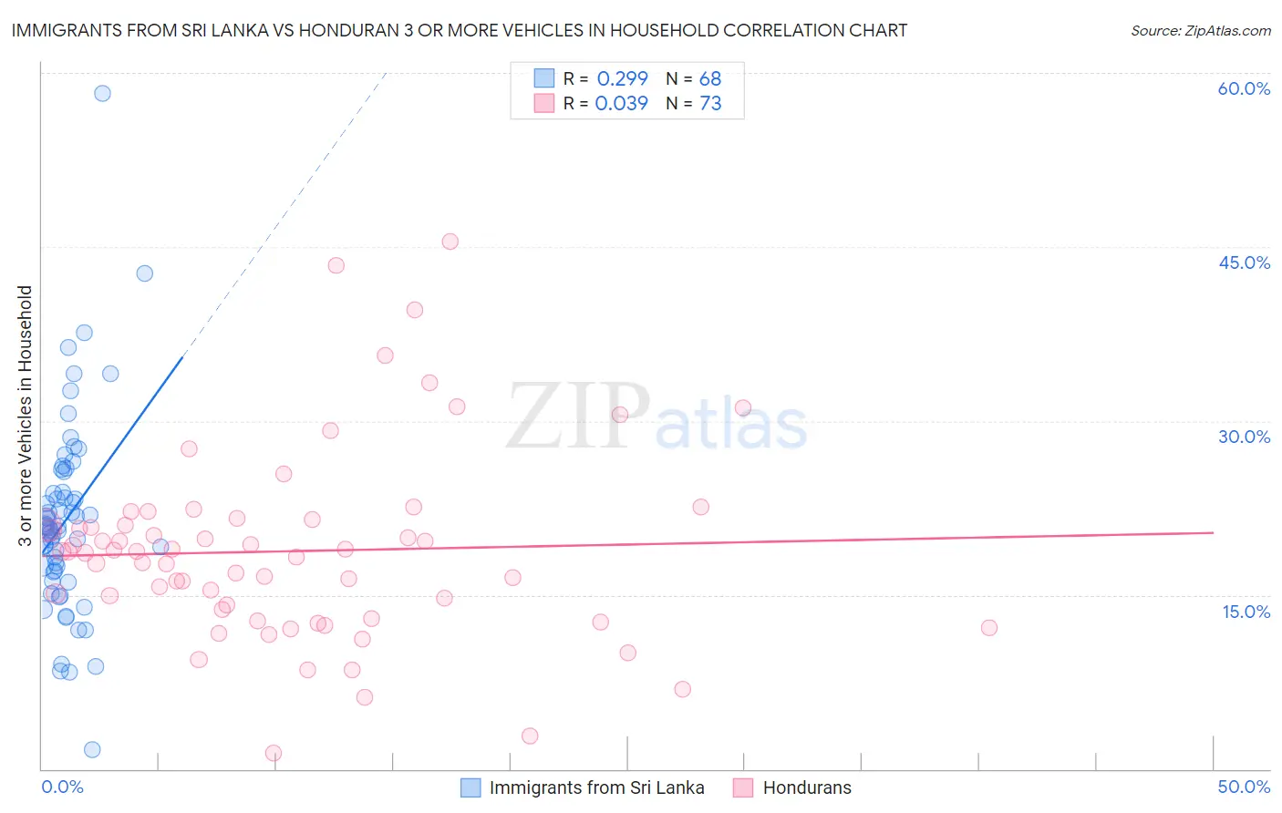 Immigrants from Sri Lanka vs Honduran 3 or more Vehicles in Household