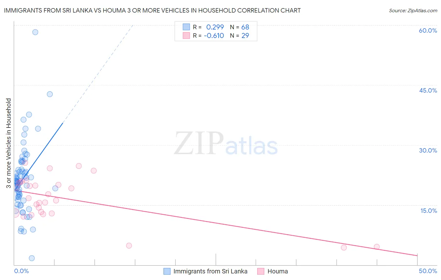 Immigrants from Sri Lanka vs Houma 3 or more Vehicles in Household