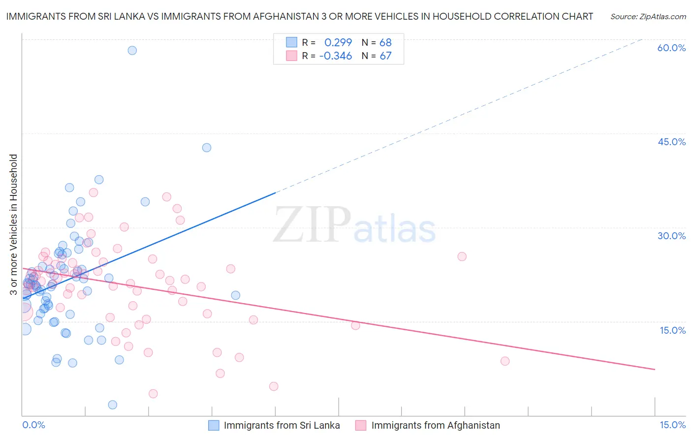 Immigrants from Sri Lanka vs Immigrants from Afghanistan 3 or more Vehicles in Household