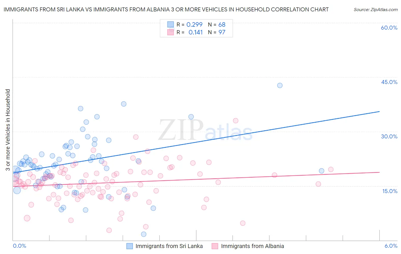 Immigrants from Sri Lanka vs Immigrants from Albania 3 or more Vehicles in Household