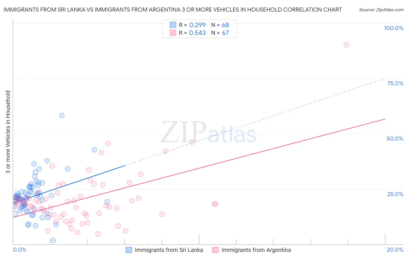 Immigrants from Sri Lanka vs Immigrants from Argentina 3 or more Vehicles in Household