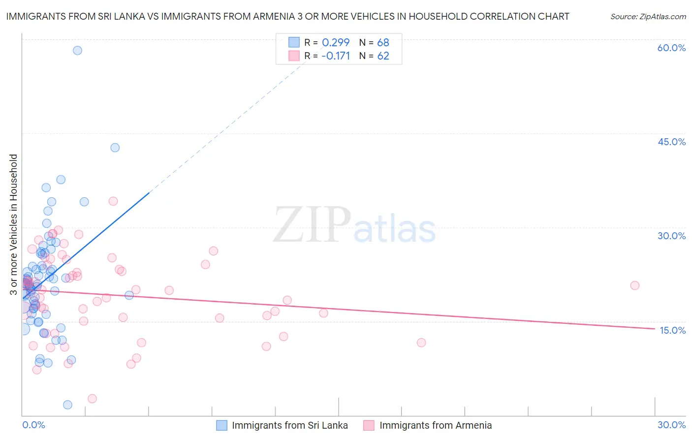 Immigrants from Sri Lanka vs Immigrants from Armenia 3 or more Vehicles in Household