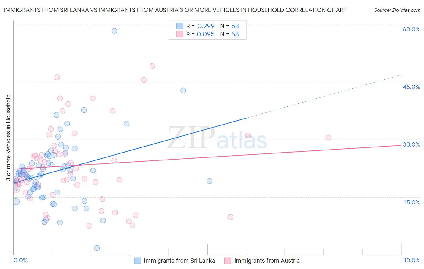 Immigrants from Sri Lanka vs Immigrants from Austria 3 or more Vehicles in Household