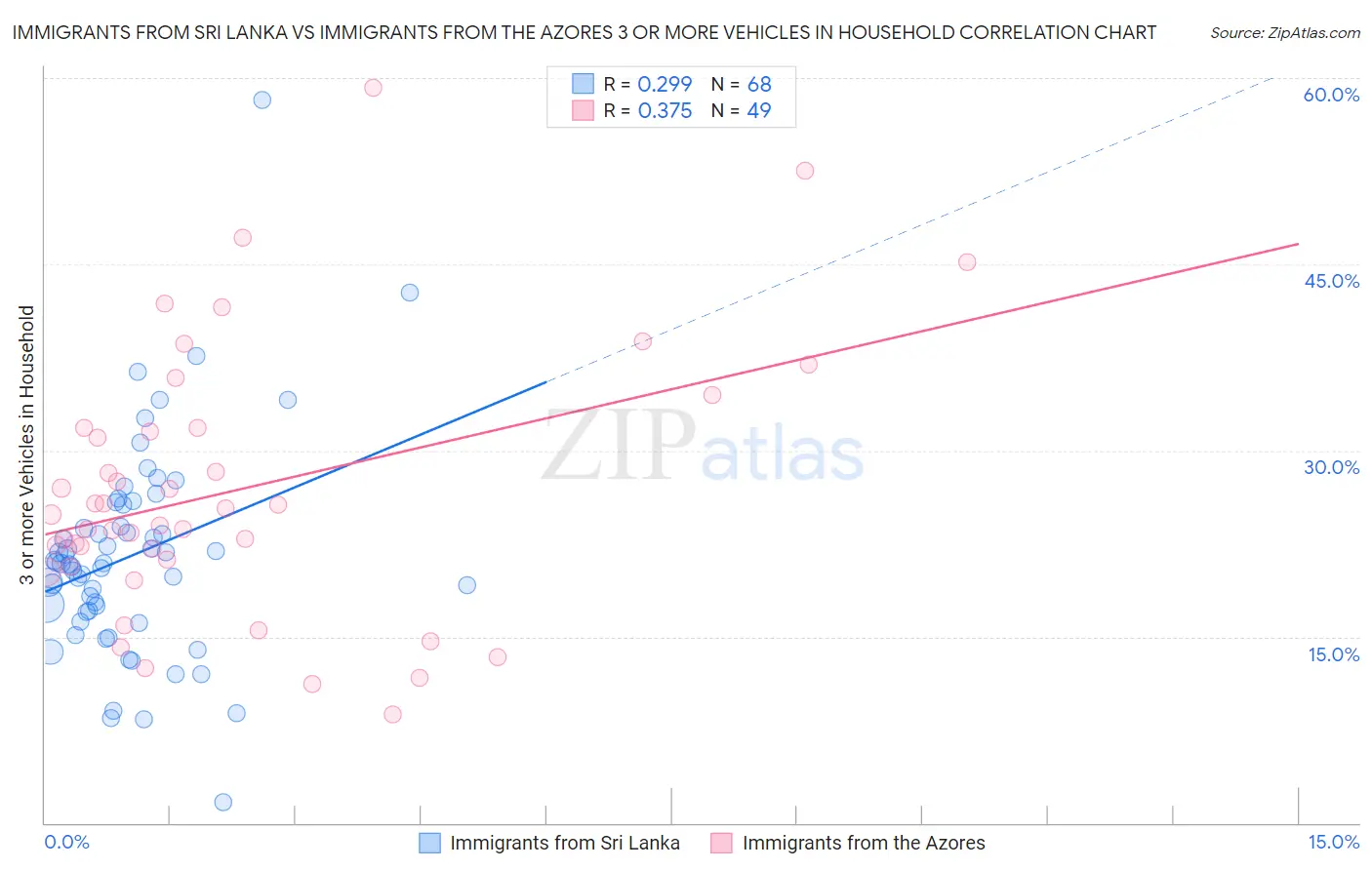 Immigrants from Sri Lanka vs Immigrants from the Azores 3 or more Vehicles in Household