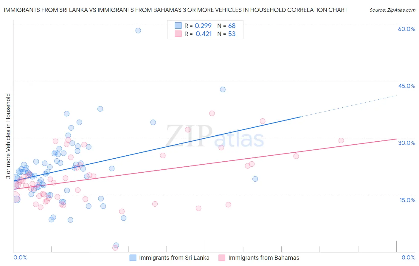 Immigrants from Sri Lanka vs Immigrants from Bahamas 3 or more Vehicles in Household