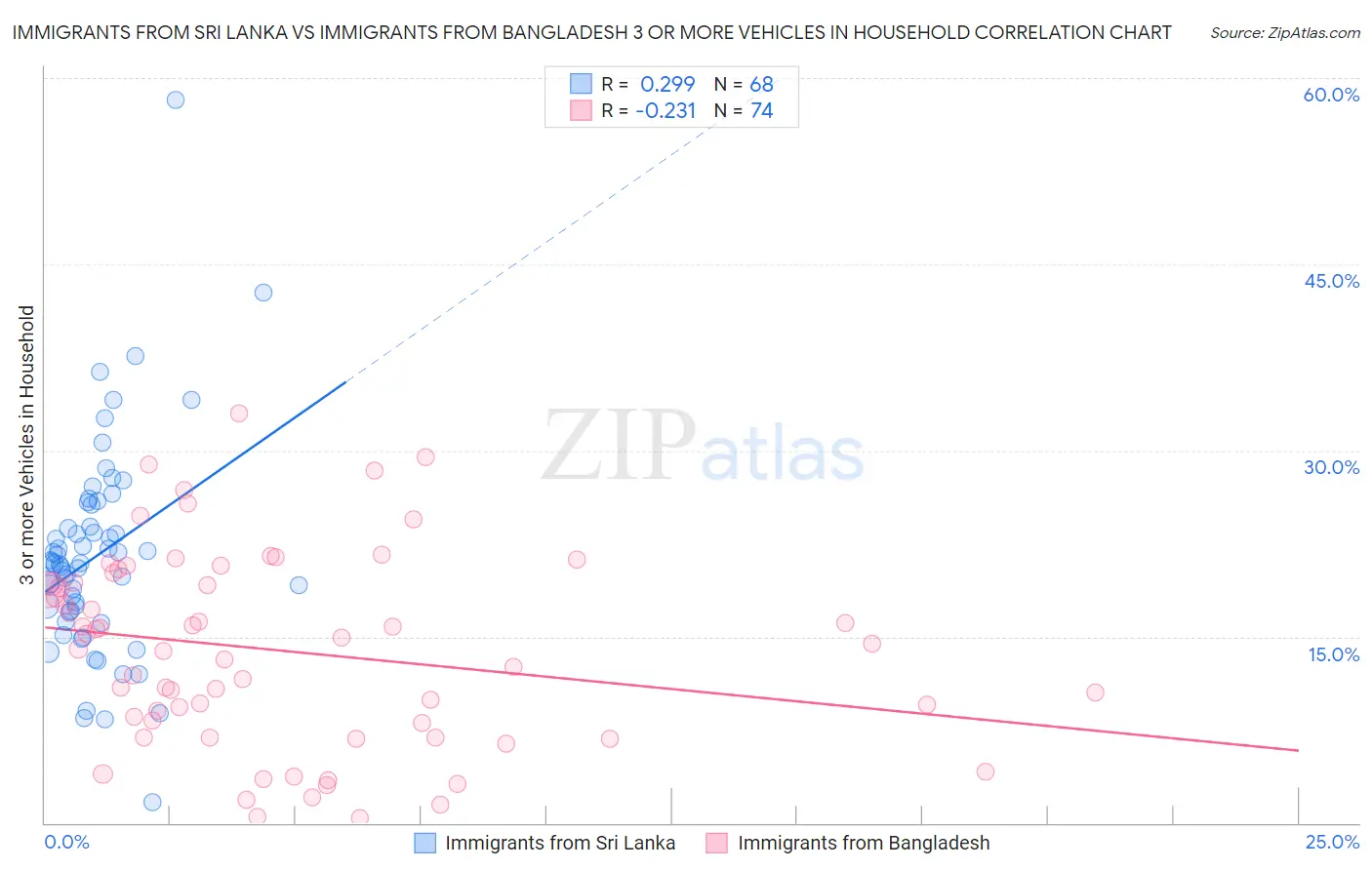 Immigrants from Sri Lanka vs Immigrants from Bangladesh 3 or more Vehicles in Household