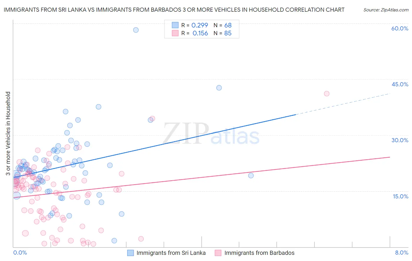 Immigrants from Sri Lanka vs Immigrants from Barbados 3 or more Vehicles in Household