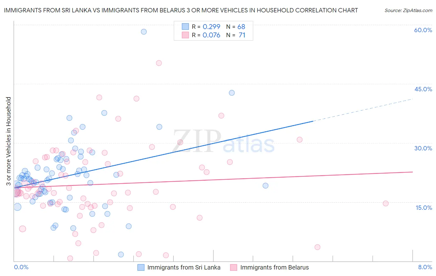 Immigrants from Sri Lanka vs Immigrants from Belarus 3 or more Vehicles in Household