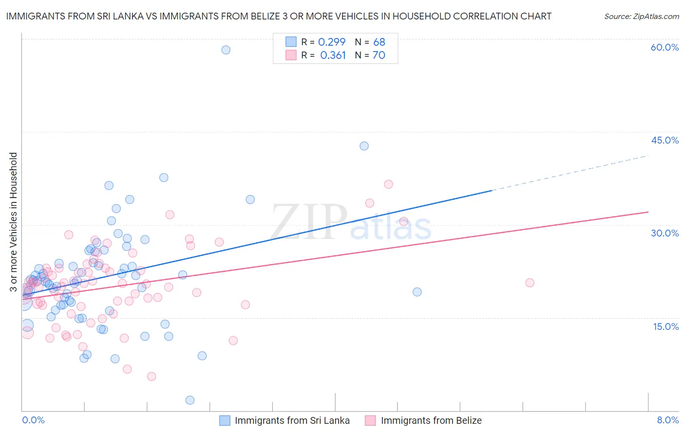 Immigrants from Sri Lanka vs Immigrants from Belize 3 or more Vehicles in Household