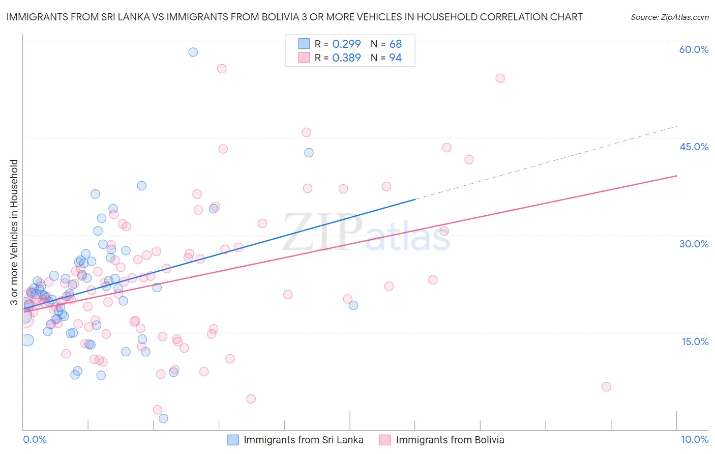 Immigrants from Sri Lanka vs Immigrants from Bolivia 3 or more Vehicles in Household