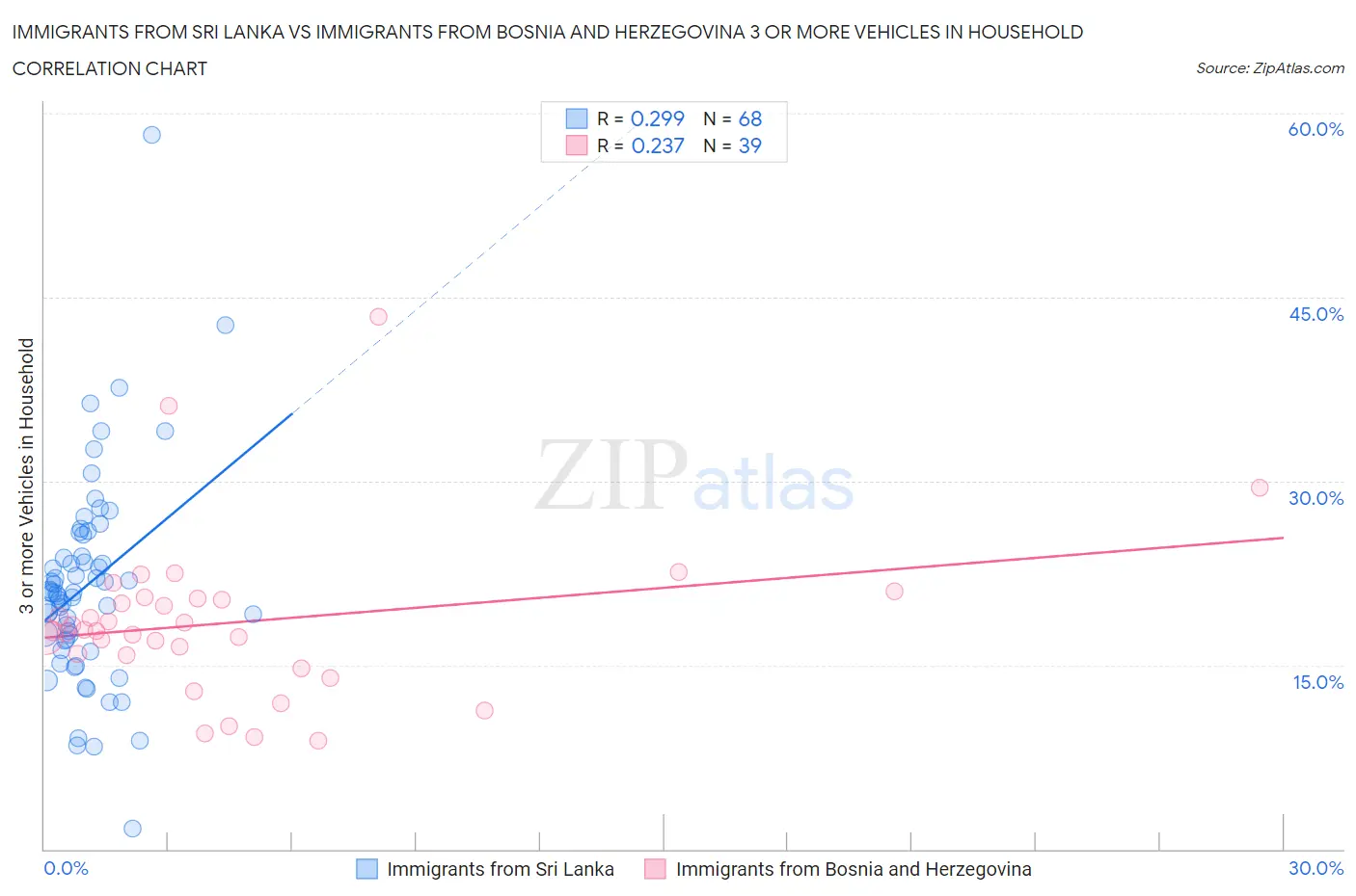 Immigrants from Sri Lanka vs Immigrants from Bosnia and Herzegovina 3 or more Vehicles in Household