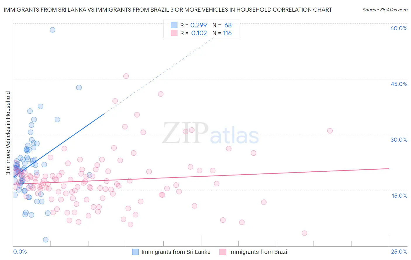 Immigrants from Sri Lanka vs Immigrants from Brazil 3 or more Vehicles in Household