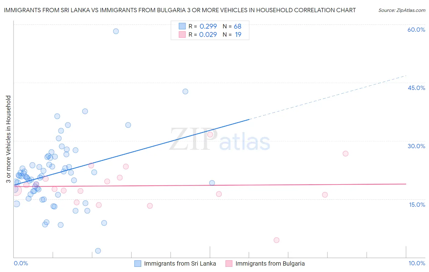 Immigrants from Sri Lanka vs Immigrants from Bulgaria 3 or more Vehicles in Household
