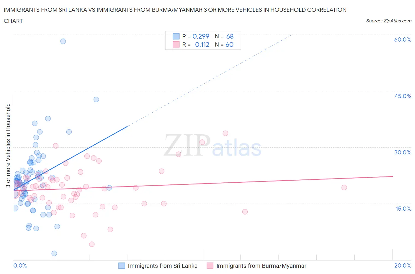 Immigrants from Sri Lanka vs Immigrants from Burma/Myanmar 3 or more Vehicles in Household